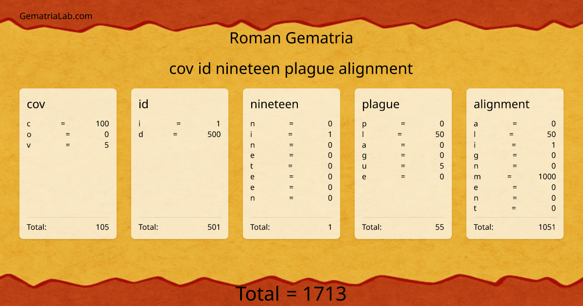 cov id nineteen plague alignment in roman Gematria